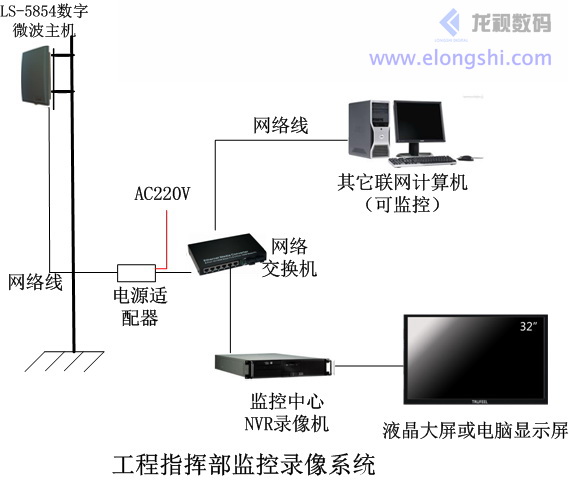 龍視數碼監控點和監控中心無線設備連接圖2