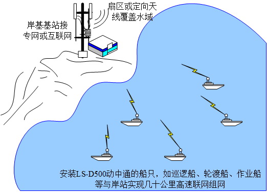 安裝LS-D500的船只，如巡邏船、輪渡船、作業(yè)船等與岸站實(shí)現(xiàn)幾十公里高速聯(lián)網(wǎng)組網(wǎng)