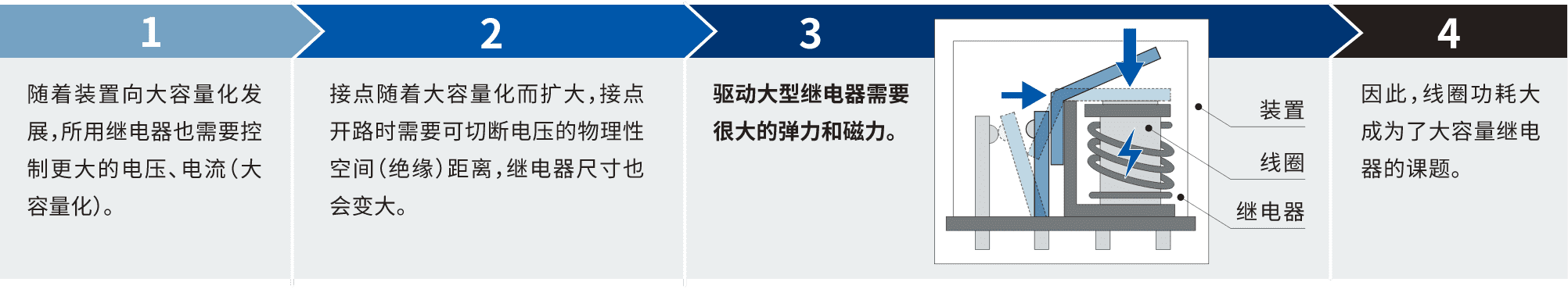 1.隨著裝置向大容量化發(fā)展，所用繼電器也需要控制更大的電壓、電流(大容量化)。2.接點隨著大容量化而擴大，接點開路時需要可切斷電壓的物理性空間(絕緣)距離，繼電器尺寸也會變大。3.驅(qū)動大型繼電器需要很大的彈力和磁力。4.因此，線圈功耗大成為了大容量繼電器的課題