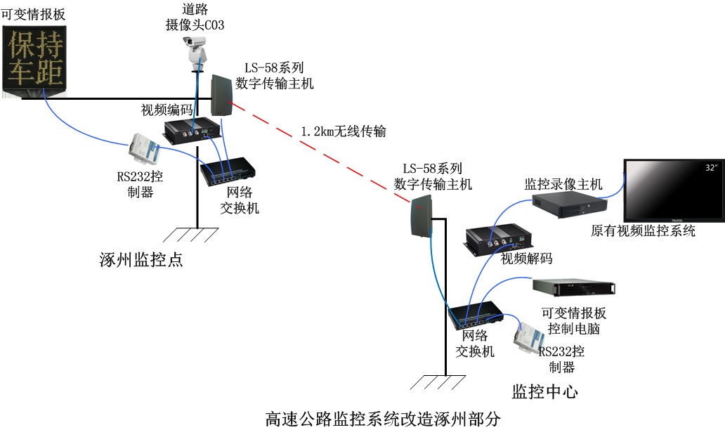 深圳龍視數(shù)碼京港澳高速公路G4河北段無線視頻監(jiān)控系統(tǒng)