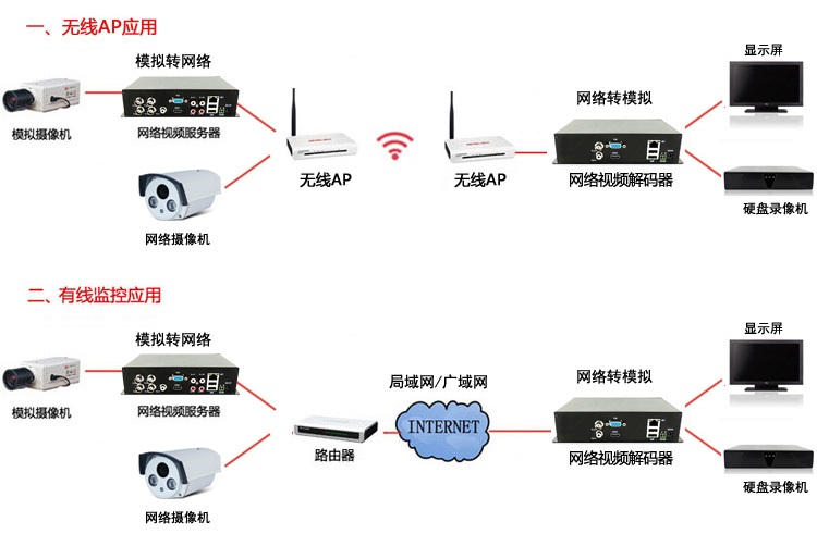 4路高清網(wǎng)絡視頻編碼器設備應用場景1